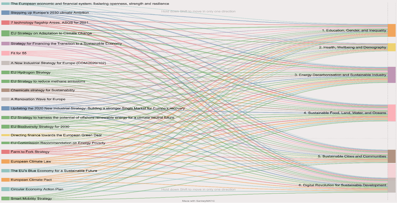 Figure 2 Sankey diagram for the contribution of the Policies to the 6 Transformations