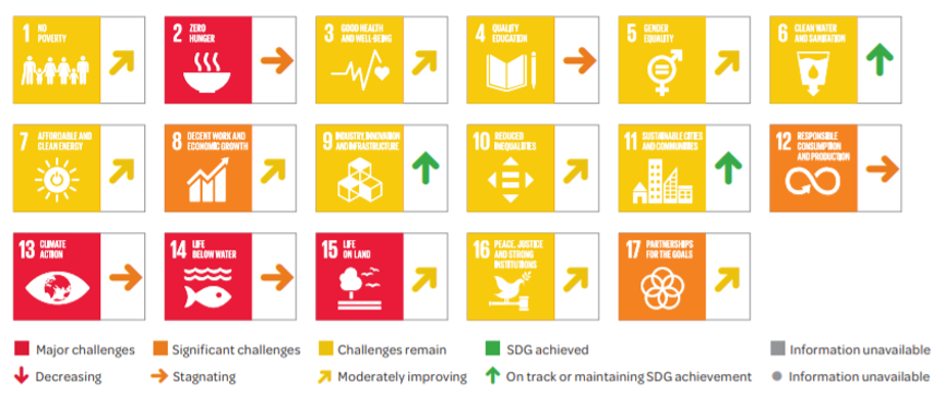 Figure 3 SDG Dashboard and Trends for Europe.