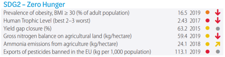 Figure 4 Performance by Indicator for the European Union.