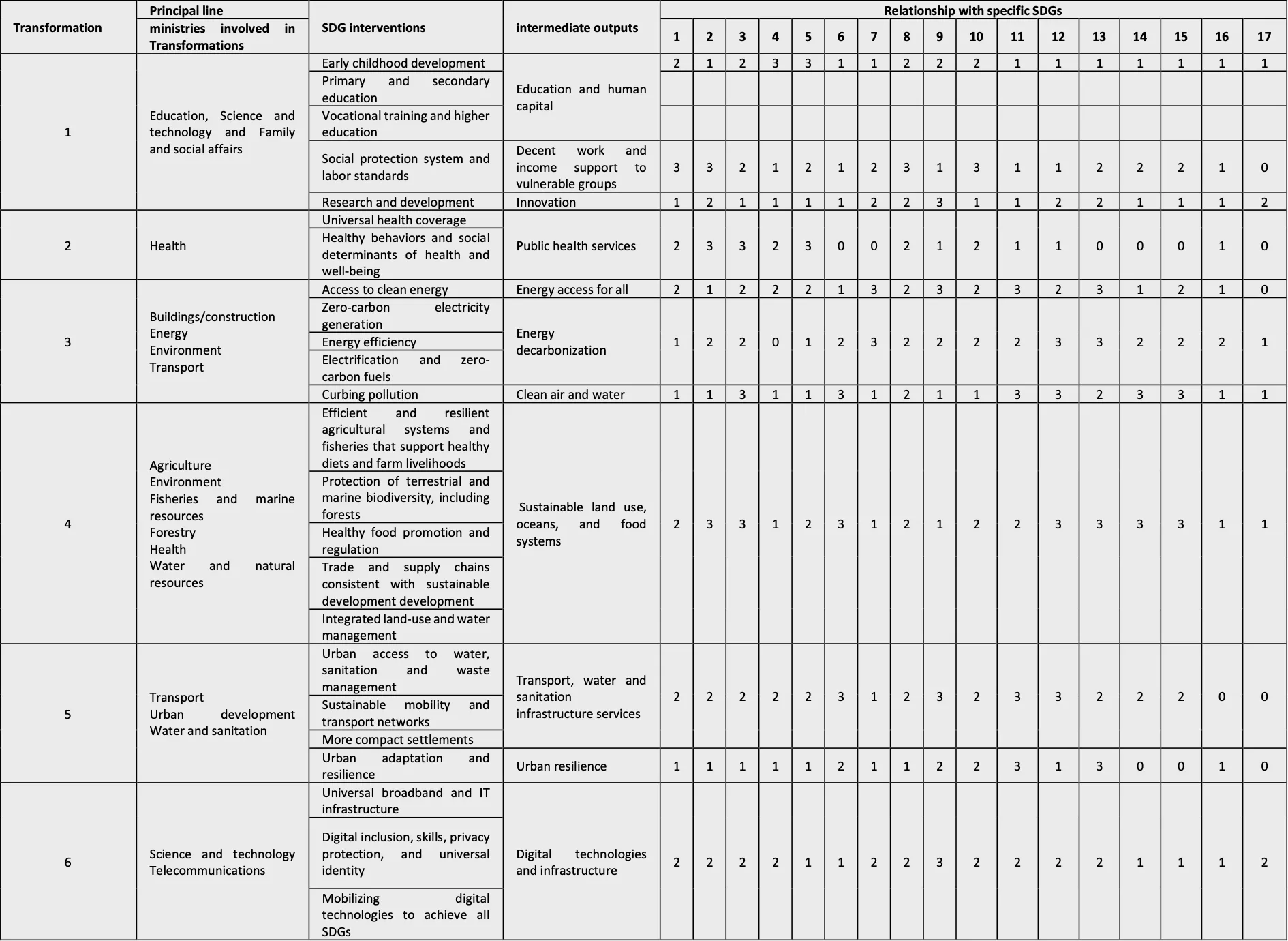 Table 2 How SDG Transformations contribute to the achievement of the SDGs.