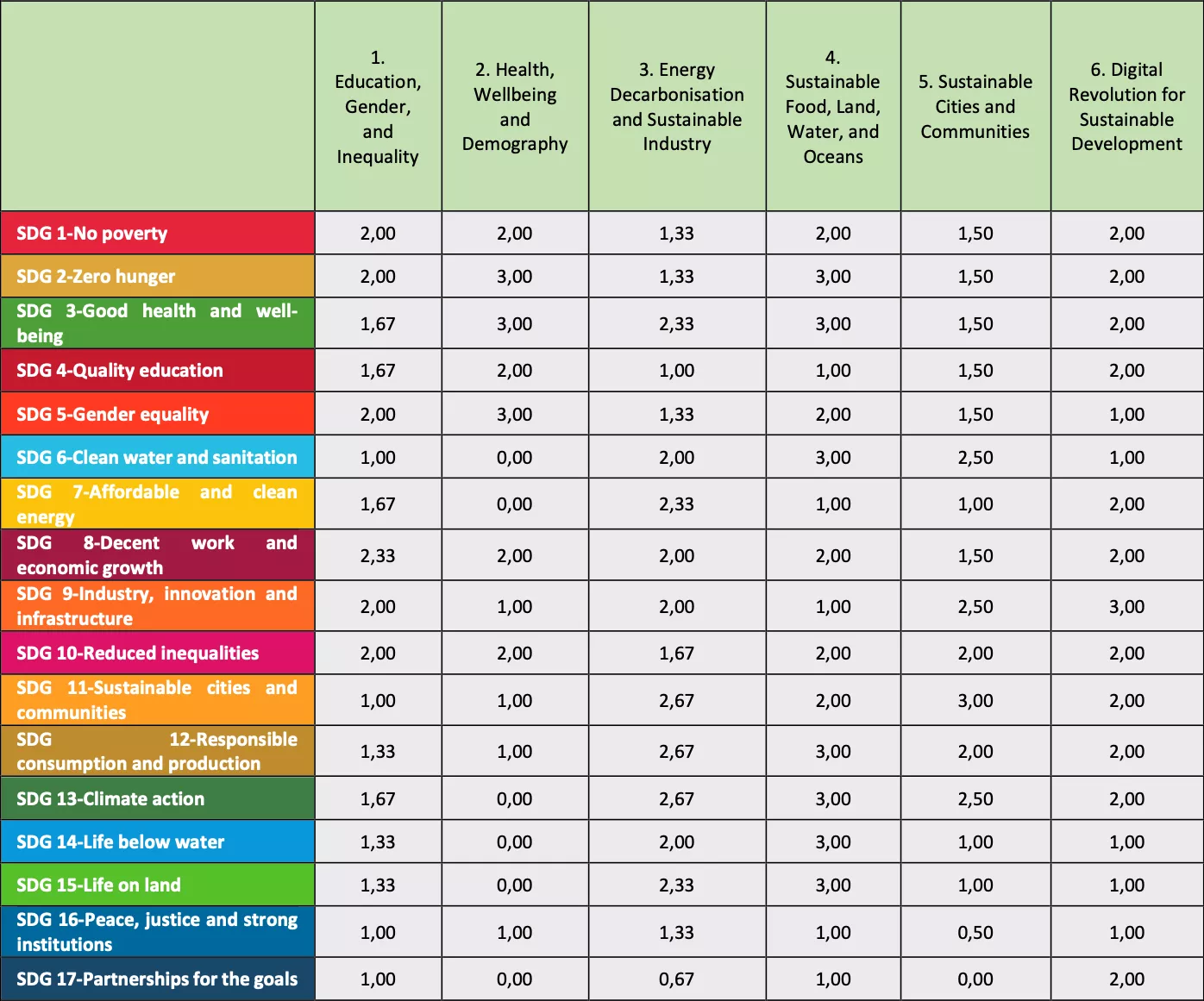 Table 3 Average SDG contribution to the 6 Transformations