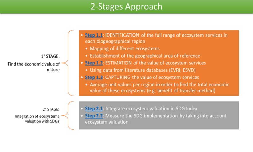 Figure 16 A 2-stage approach for the Valuation of Ecosystems