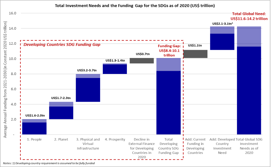 Figure 30 The Annual Sustainable Development Goal Funding Gap