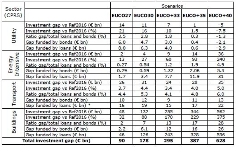 Table 9 Investment Gap and EU Financial Markets. Estimated breakdown of investment gap financing across CPRS sectors and EUCO scenarios.