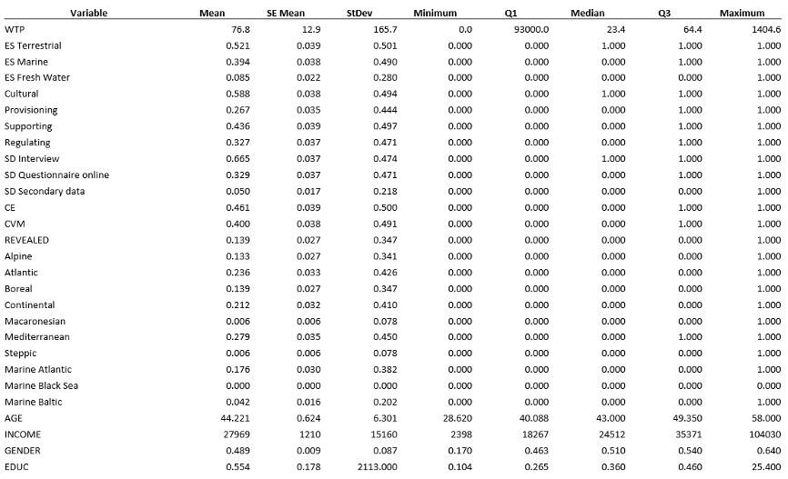 Table 11 Descriptive Statistics of the proposed variables