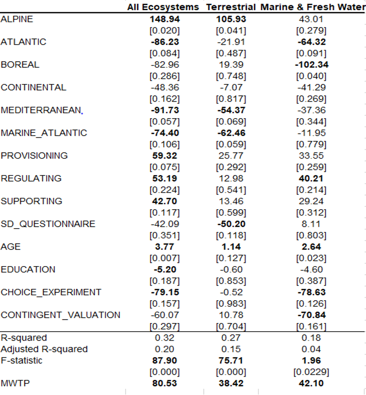 Table 12 Meta Regression Estimates