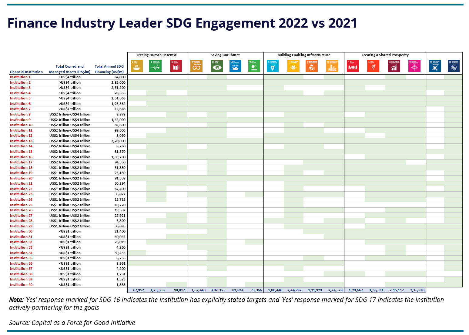 Figure 7 Finance Industry Leader SDG Engagement 2022 vs 2021