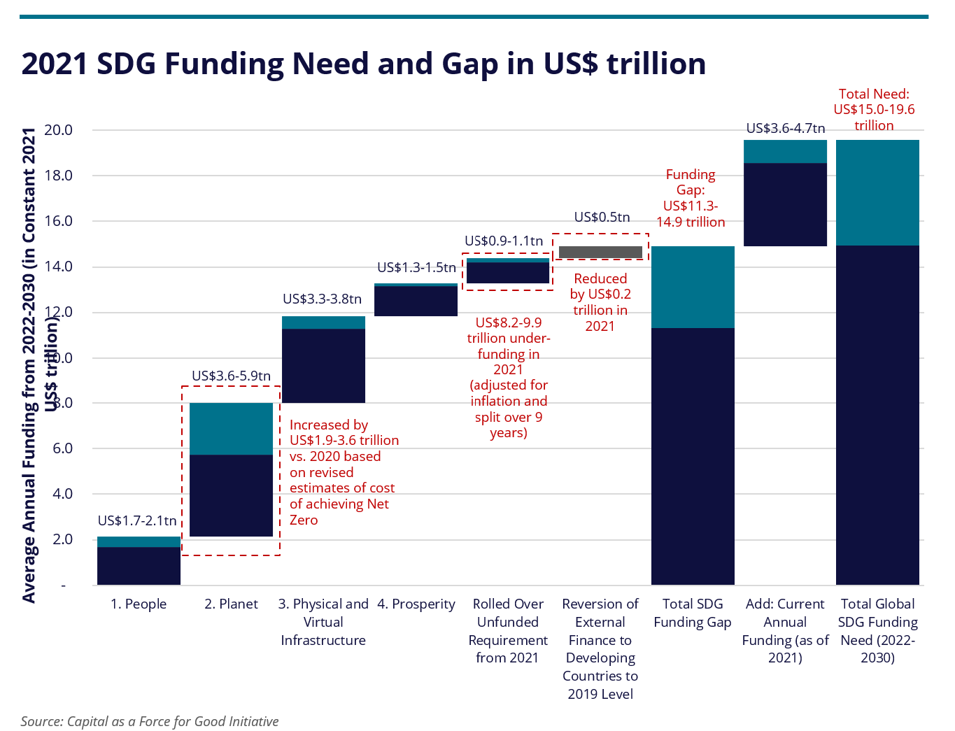 Graph 1 Updated SDG Funding Need.