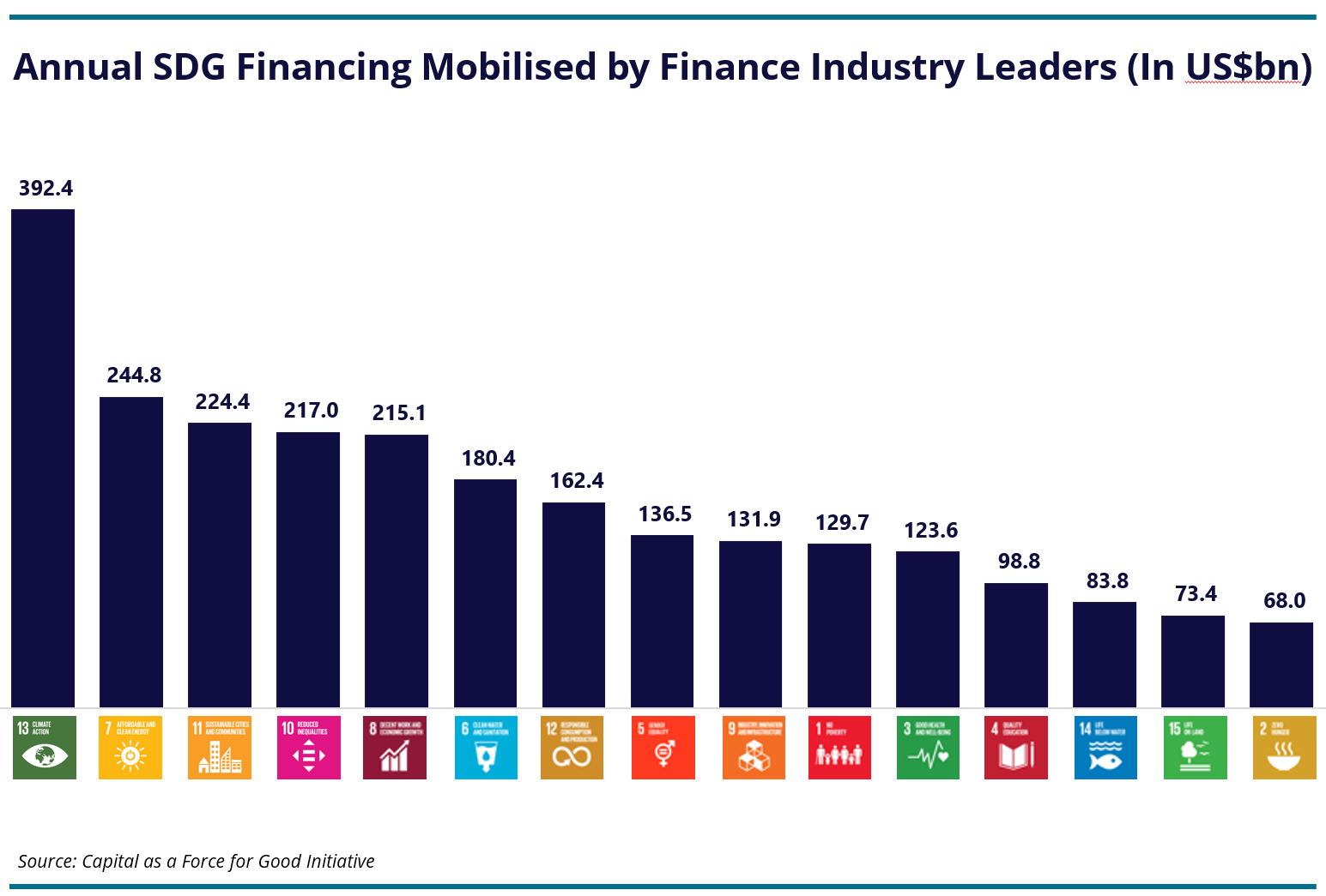 Graph 2 2021 SDG Funding Breakdown by Industry Leaders in US$ billion