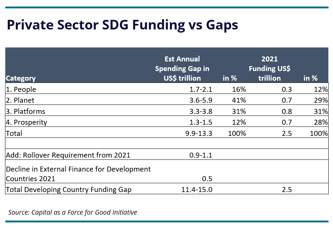 Table 1 Finance Industry Leaders' SDG Funding vs. SDG Funding Gaps