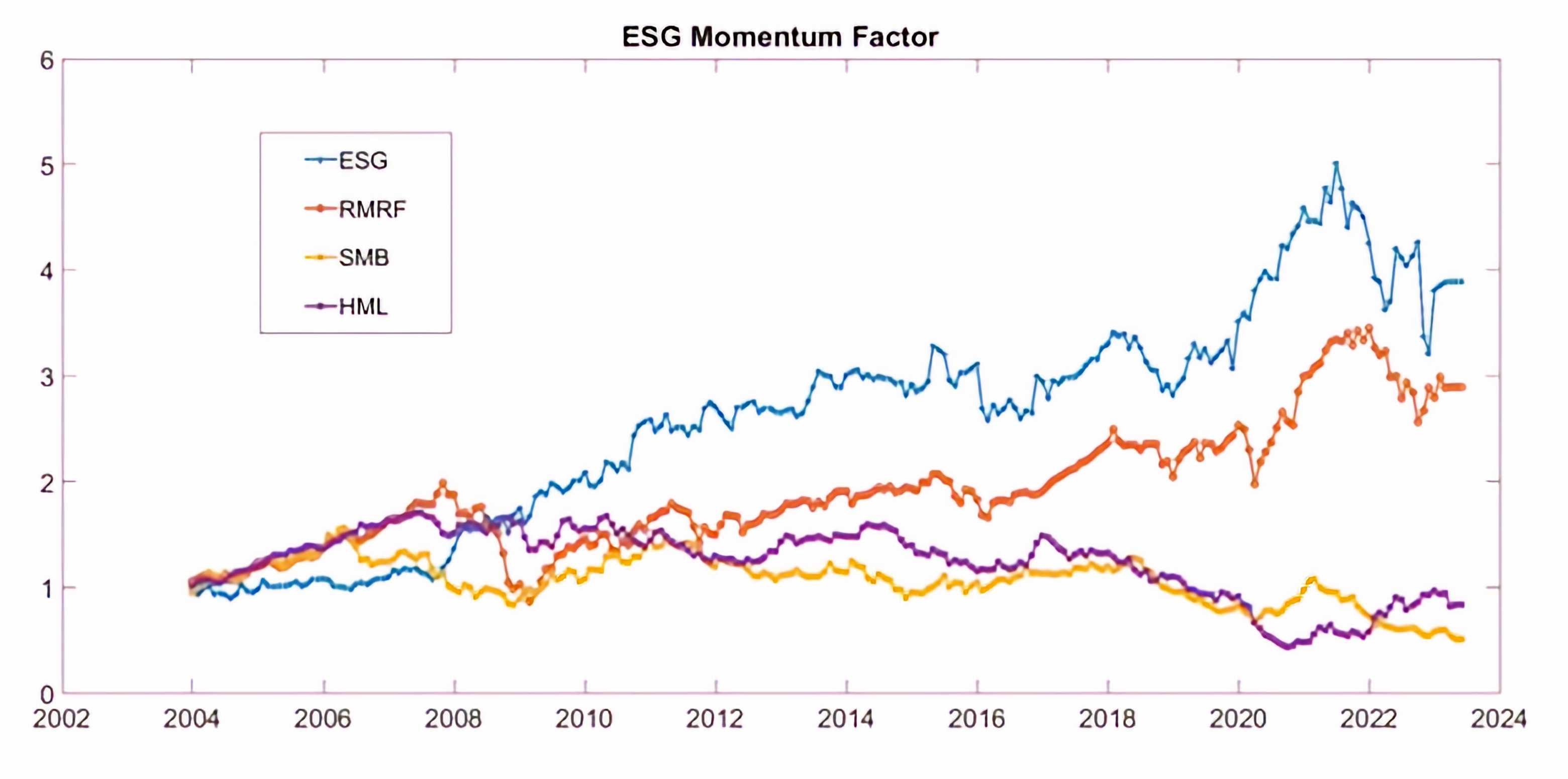 Figure 9 ESG Momentum Factor