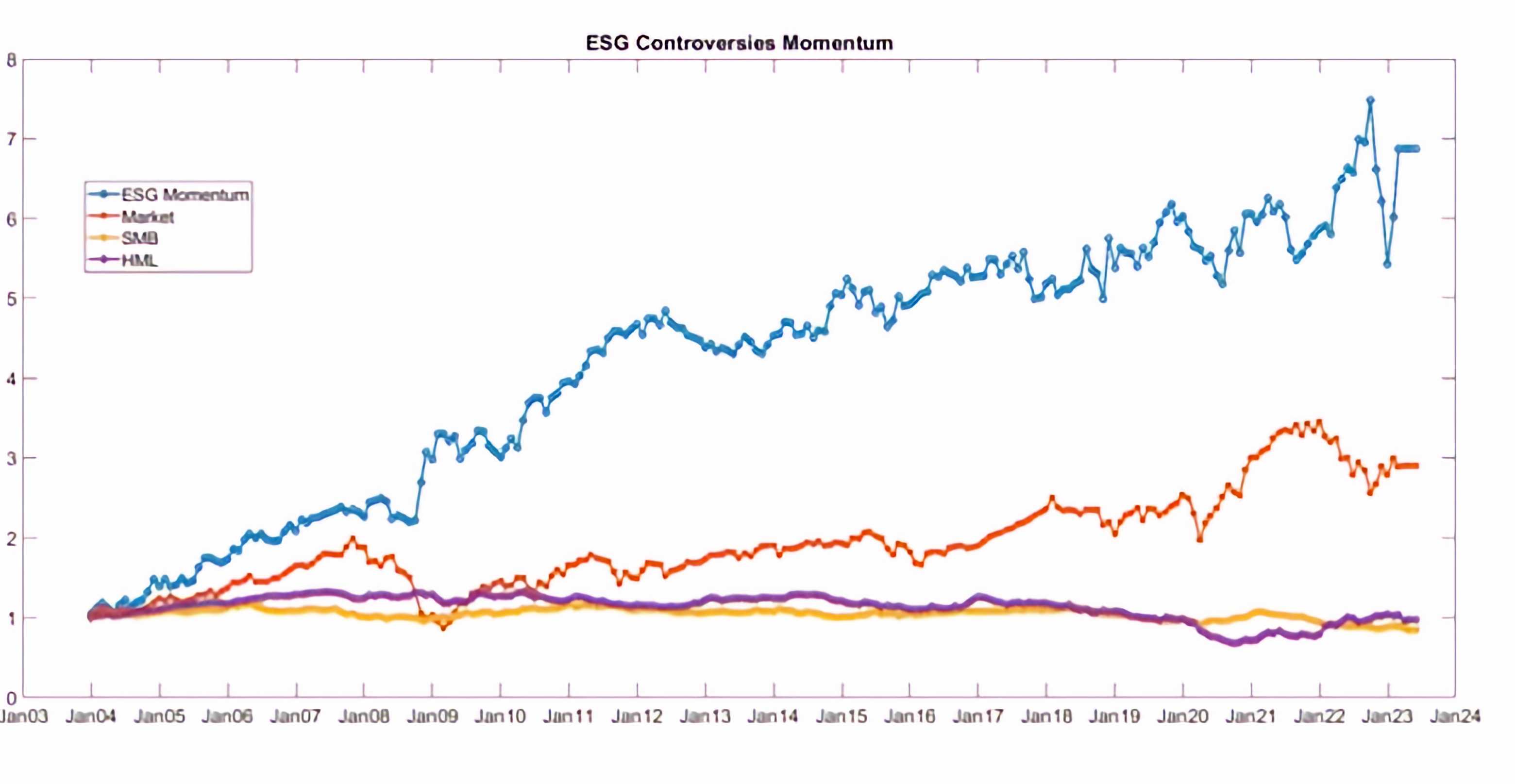 Figure 10 ESG Controversies Momentum