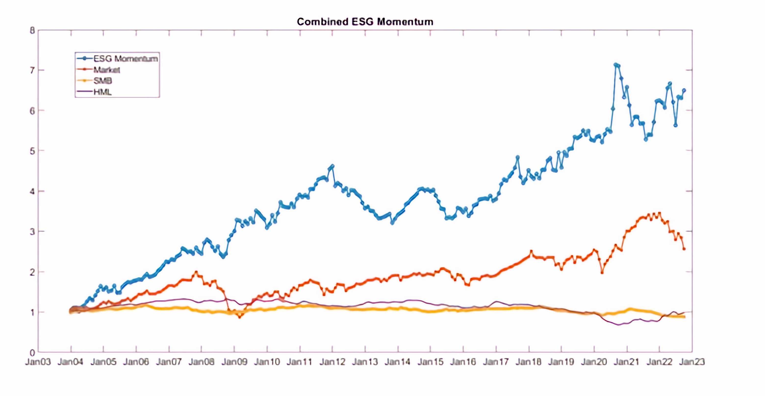 Figure 11 GMB Combined ESG Momentum