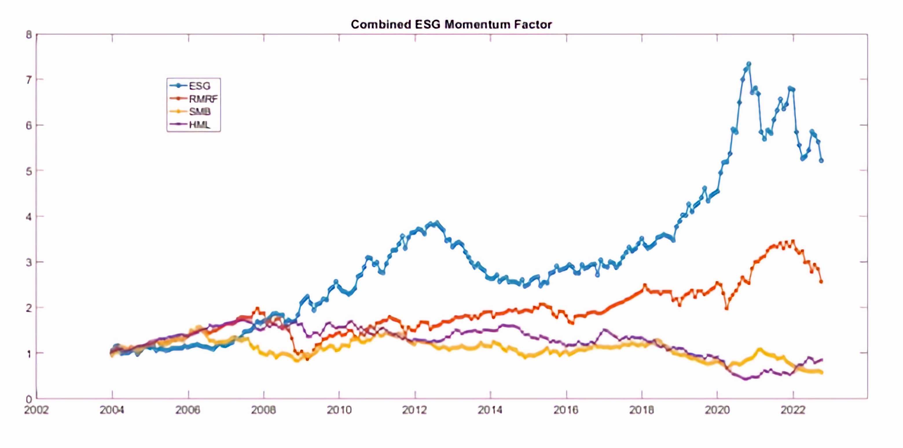 Figure 12 Combined ESG Momentum Factor