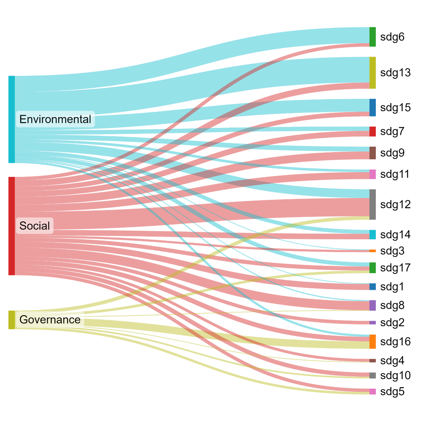 Figure 13 ESG Pillars Map to SDGs 1