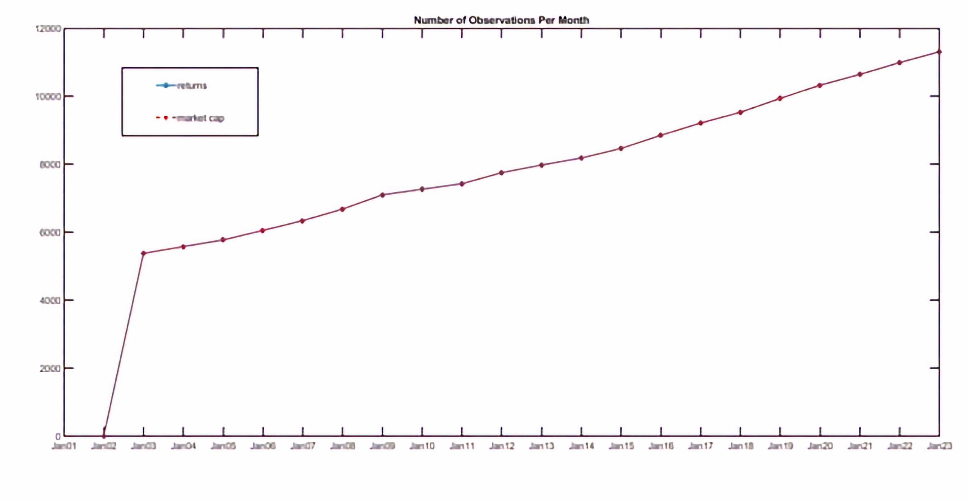 Graph 3 Number of Observations Per Month