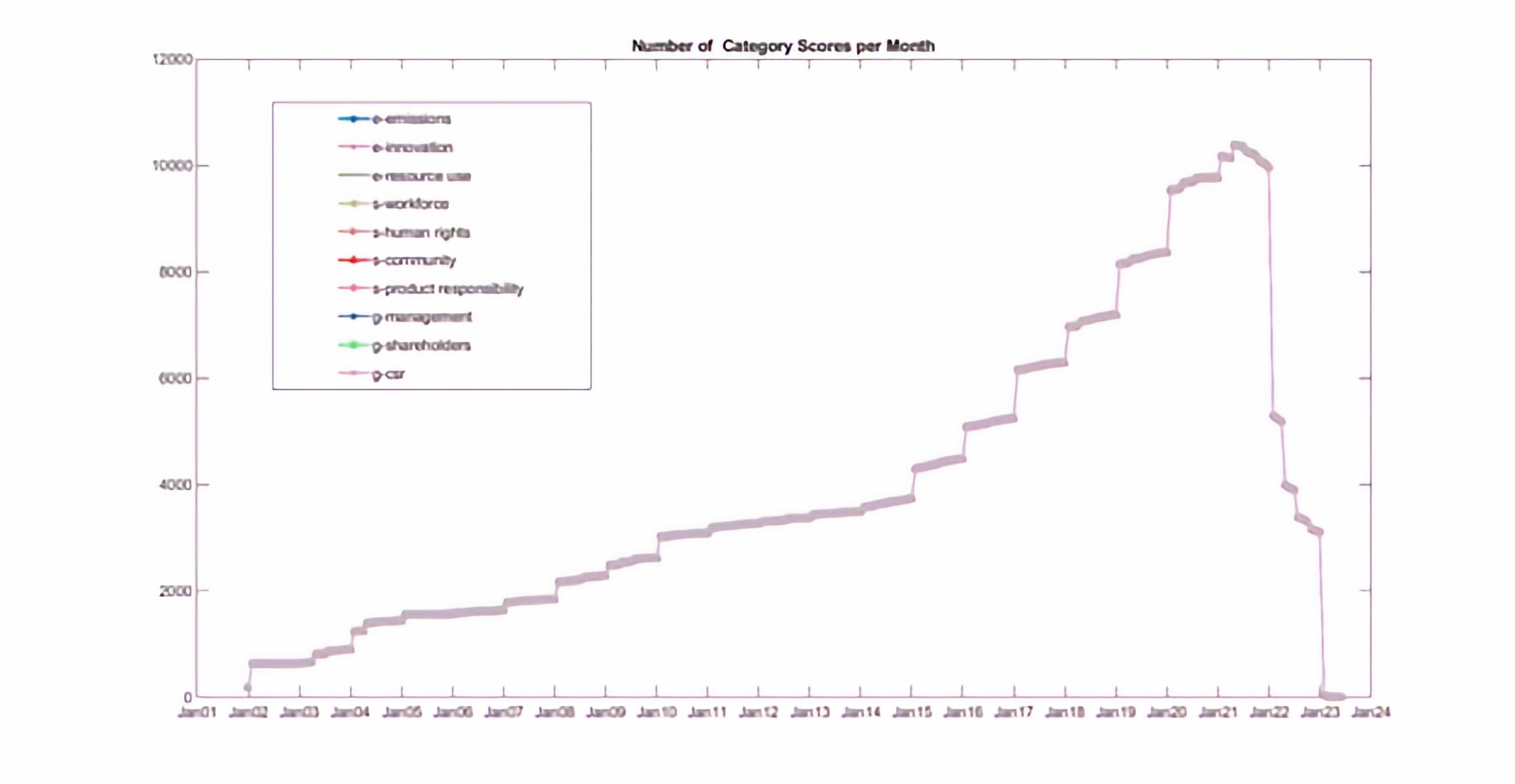 Graph 4 Number of ESG Category Scores