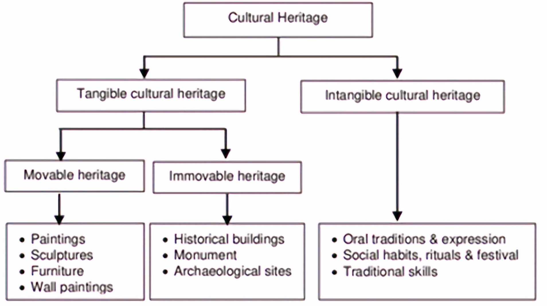 Figure 16 Cultural Heritage Goods classification