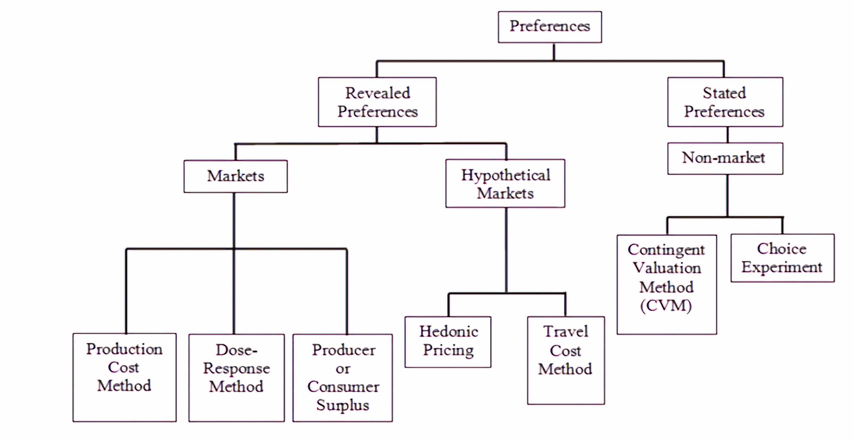 Figure 17 Methods of environmental valuation