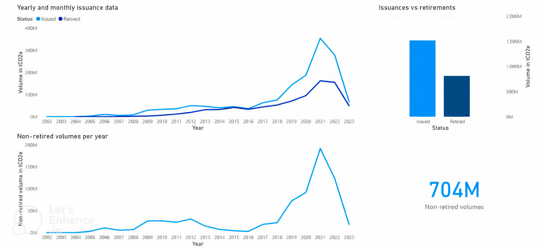 Figure 21 Voluntary carbon credit issuances on versus retirements as of 4 May 2023