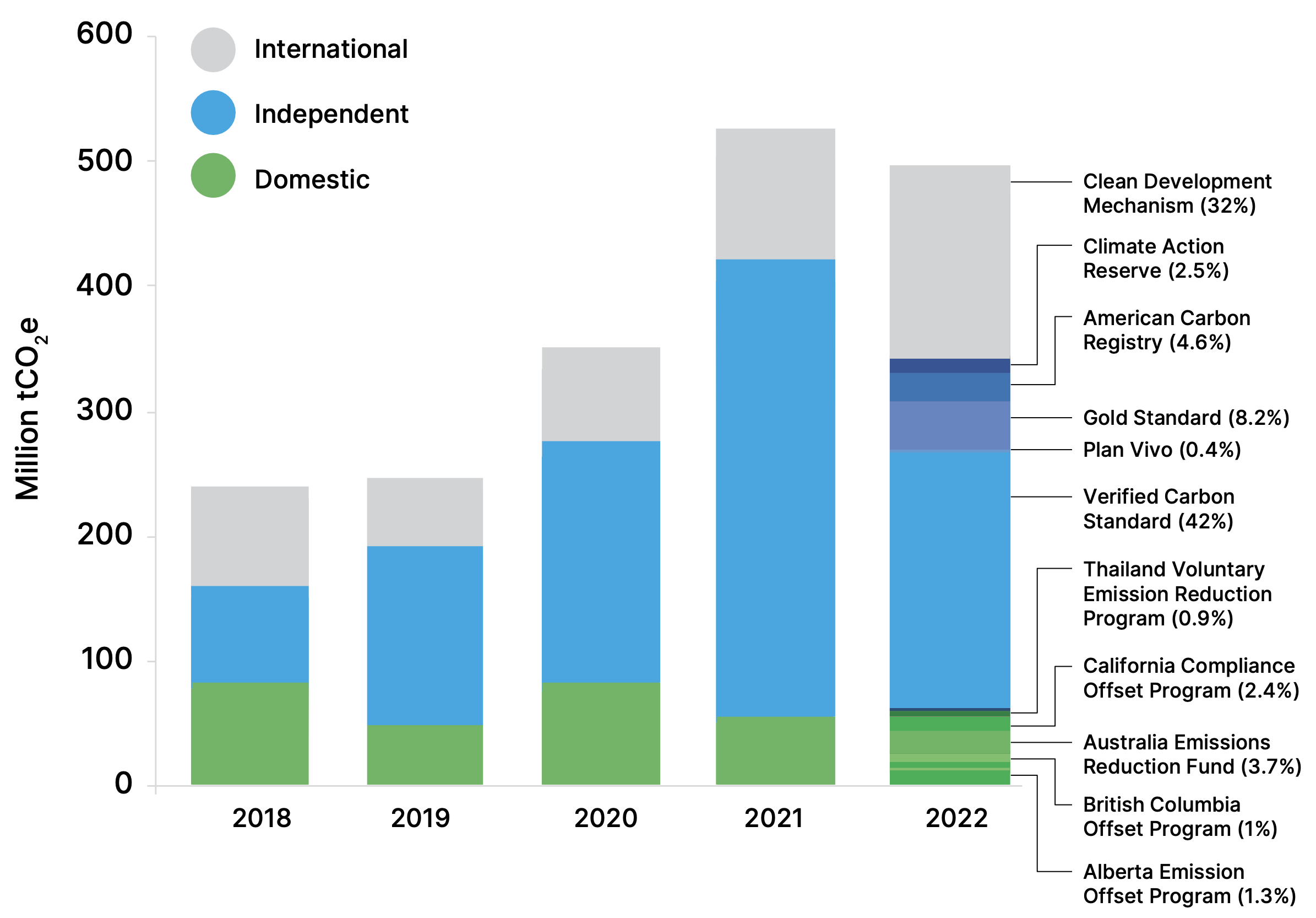 Graph 5 Global volume of issuances by crediting mechanism type (2018-2022).