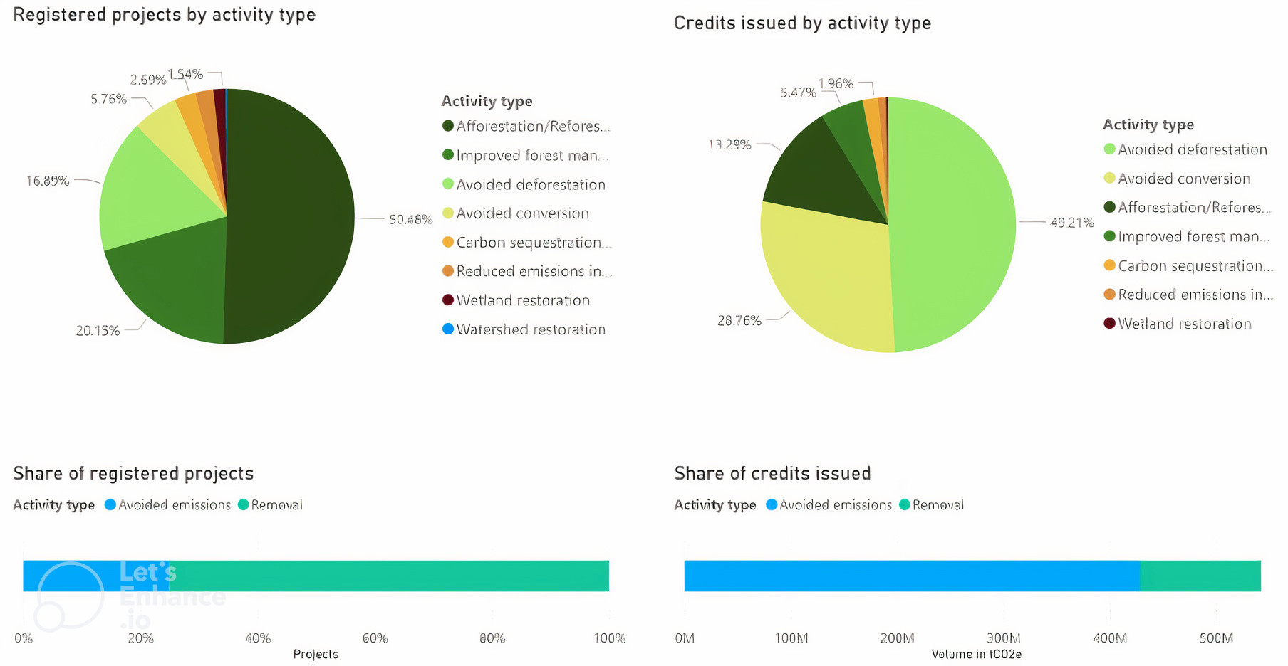 Graph 7 Overview of nature-based solutions. Source: Bravo and Mikolajczyk (2023).