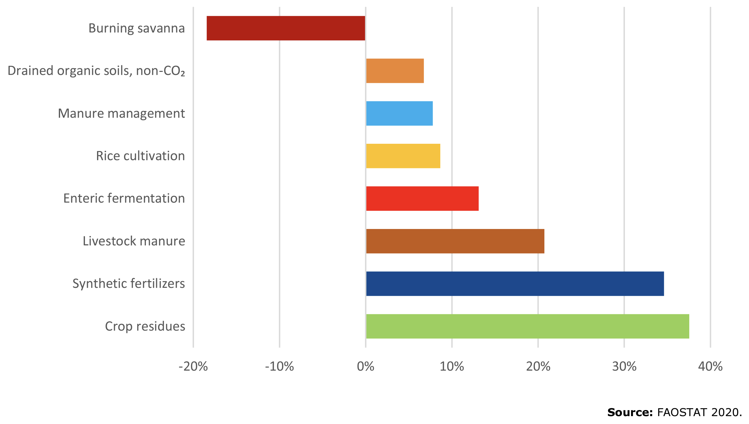 Graph 8 Changes in non-CO2 emissions from crops and livestock activities, 2000-2018.