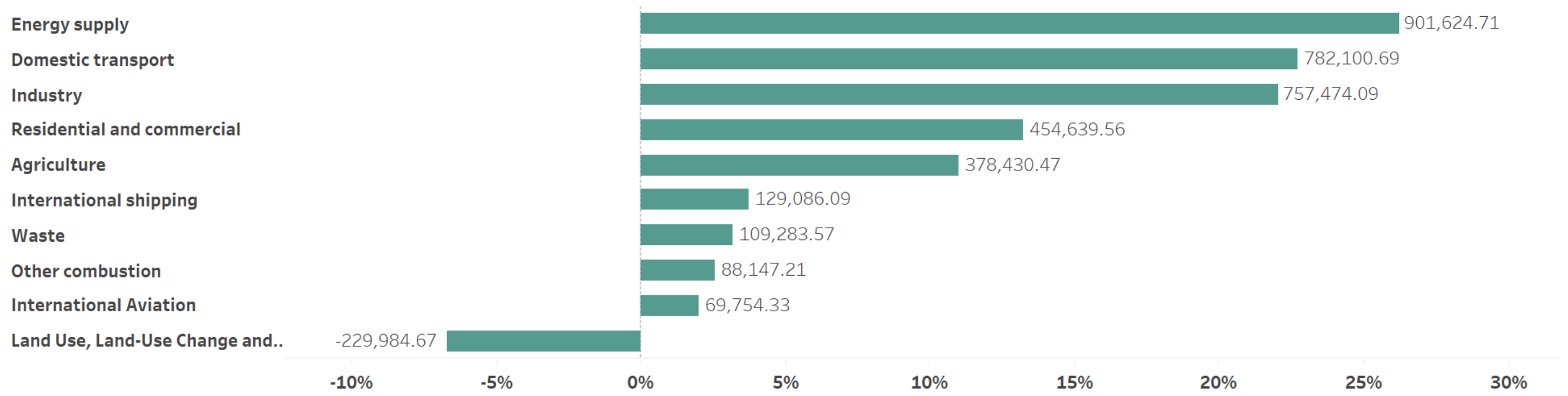 Graph 9 Sectoral shares in EU-27 in 2021.