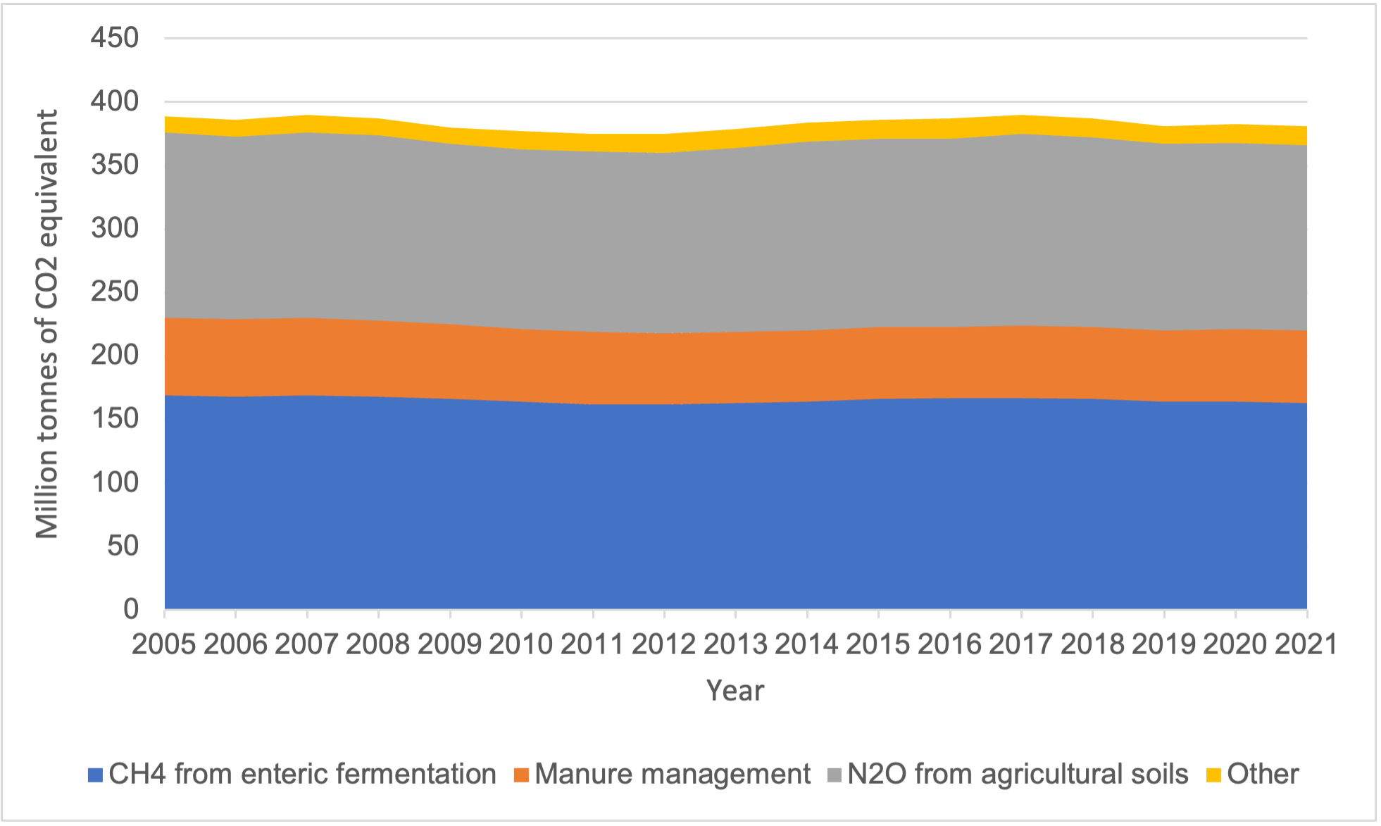 Graph 8 Changes in non-CO2 emissions from crops and livestock