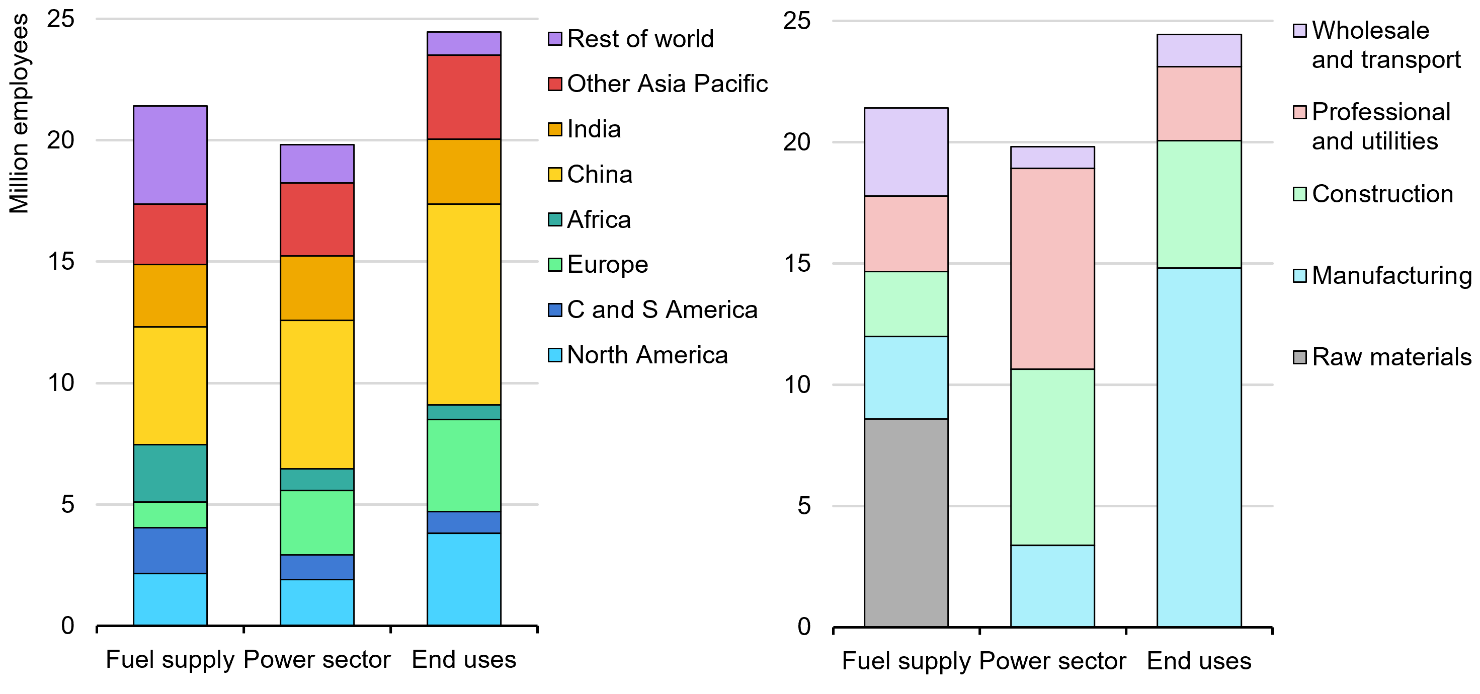 Graph 11 Energy employment by region and supply chain step, 2019. Source: IEA, 2022, World Energy Employment.