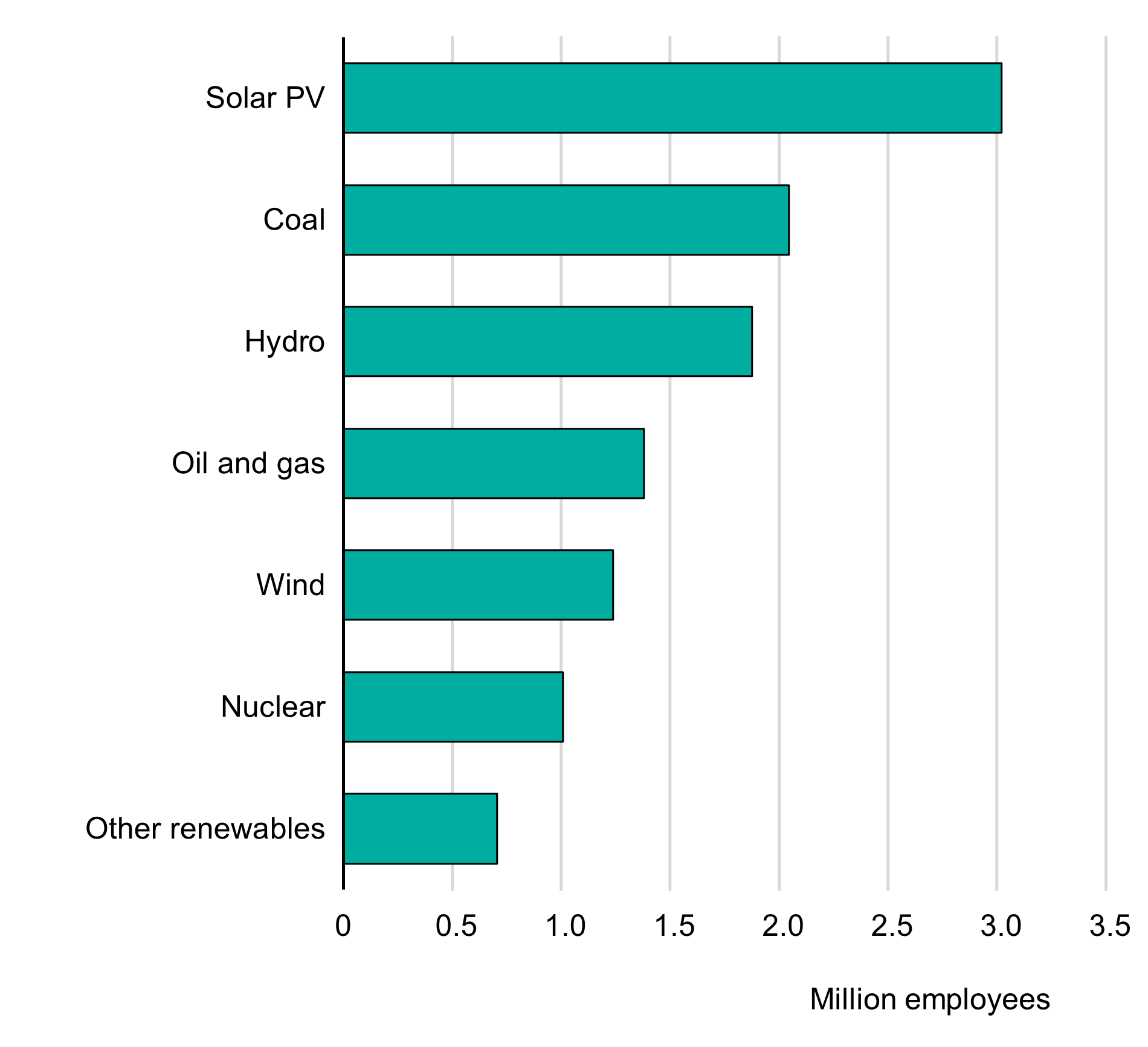 Graph 12 Employment in power generation by technology, 2019. Source: IEA, 2022, World Energy Employment.