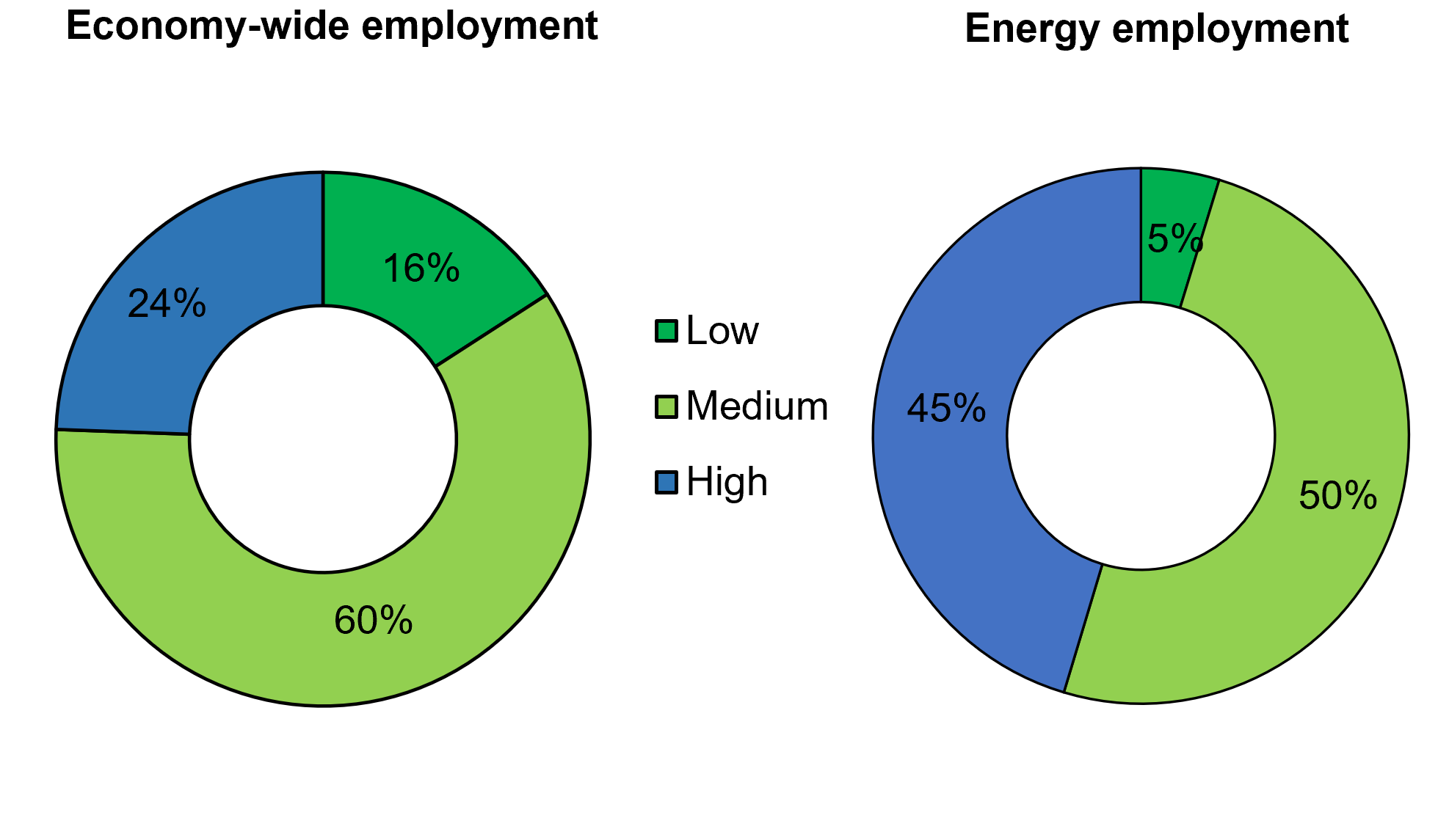 Graph 13 Global employment by skill level, 2019. Source: IEA, 2022, World Energy Employment.