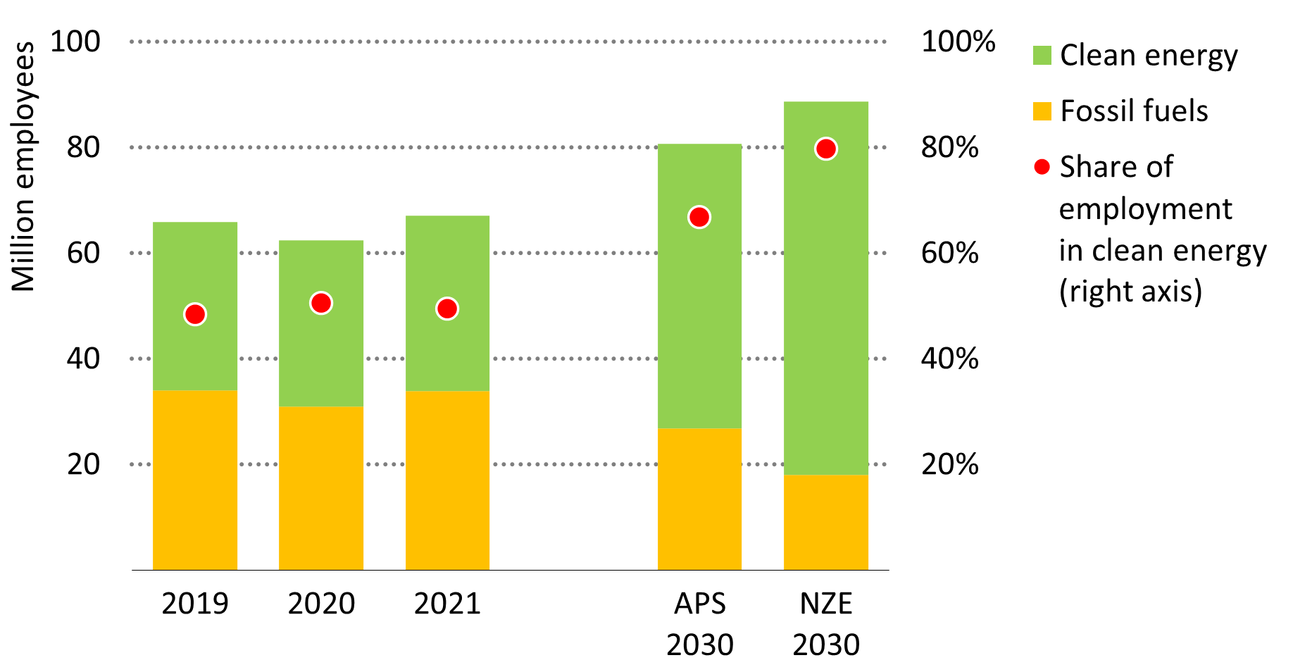 Graph 14 Projected growth of energy employment. Source: IEA, 2022, World Energy Outlook.