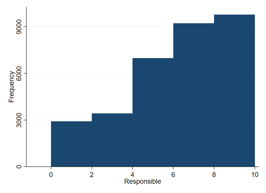 Figure 22 Distribution of Responsibility, Governments, And Eco-Anxiety.