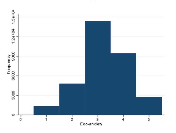 Figure 22 Distribution of Responsibility, Governments, And Eco-Anxiety.