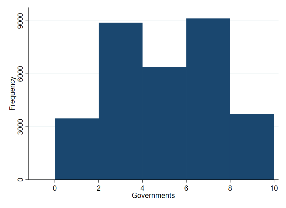 Figure 22 Distribution of Responsibility, Governments, And Eco-Anxiety.