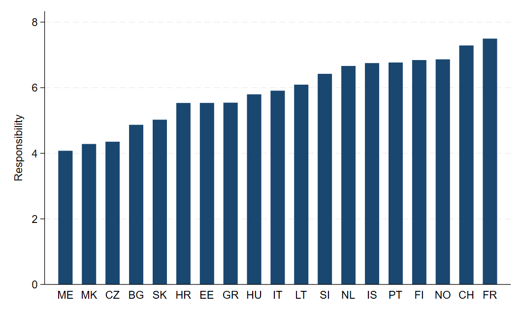 Figure 23 Country Average of Responsibility, Governments, And Eco-Anxiety.