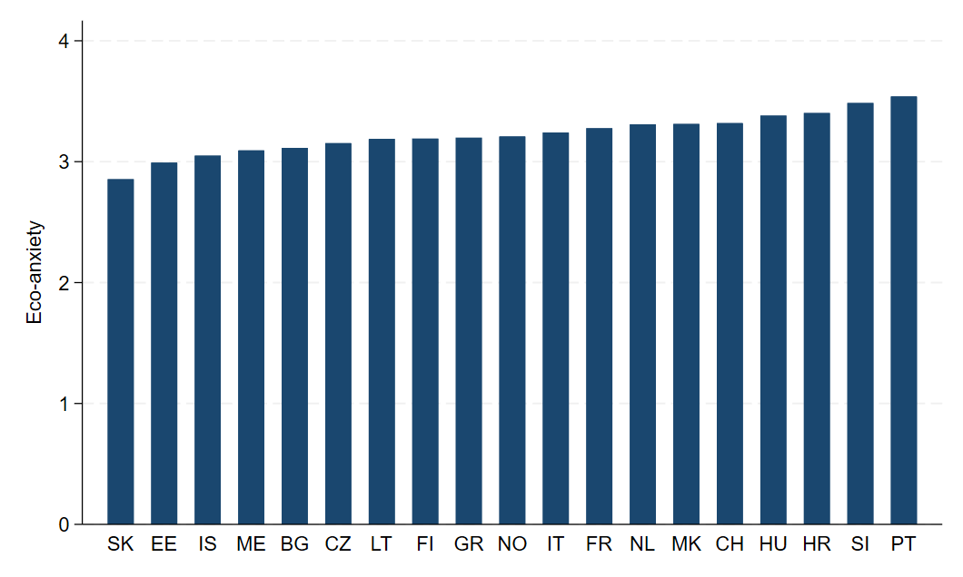 Figure 23 Country Average of Responsibility, Governments, And Eco-Anxiety.