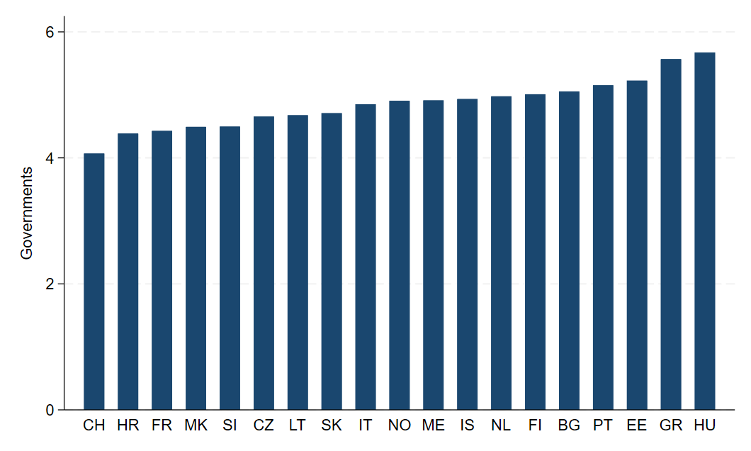 Figure 23 Country Average of Responsibility, Governments, And Eco-Anxiety.