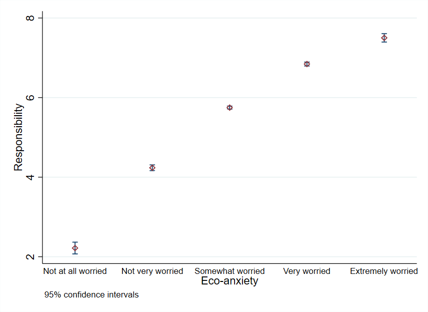 Figure 24 Distribution of Responsibility, Governments, And Eco-Anxiety.