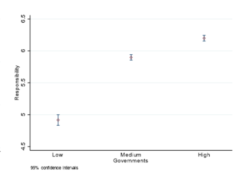 Figure 24 Distribution of Responsibility, Governments, And Eco-Anxiety.